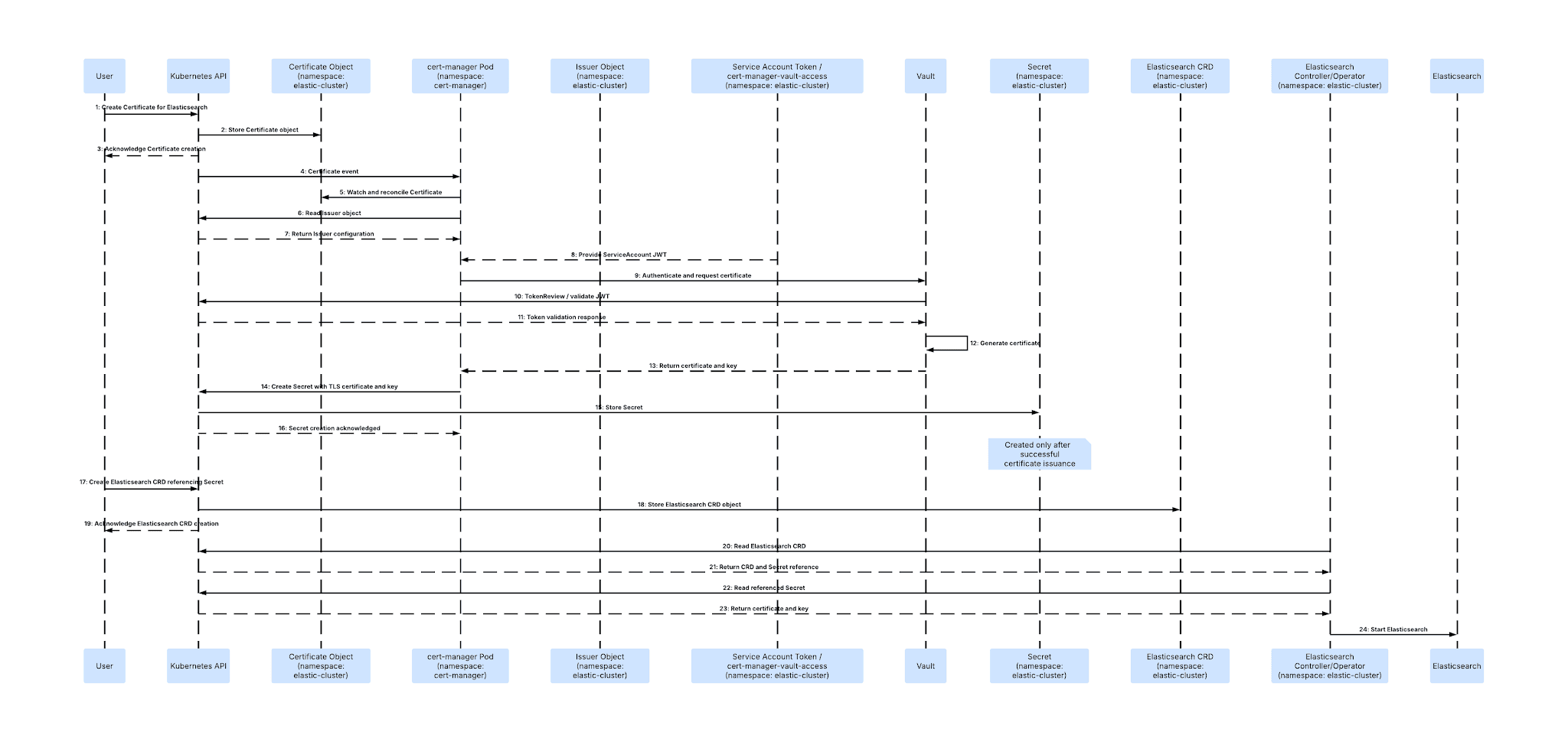 Sequence diagram: cert-manager stores a Vault-signed certificate as a Secret, then ECK uses it to start Elasticsearch