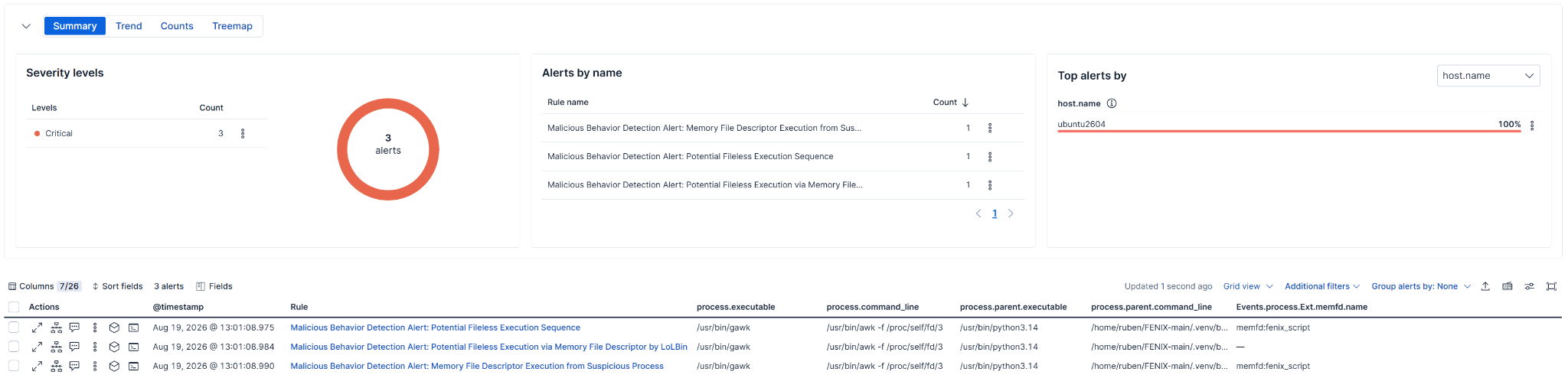 Alt text: Elastic Defend alerts for awk executing a memfd-backed script through /proc/self/fd/3.