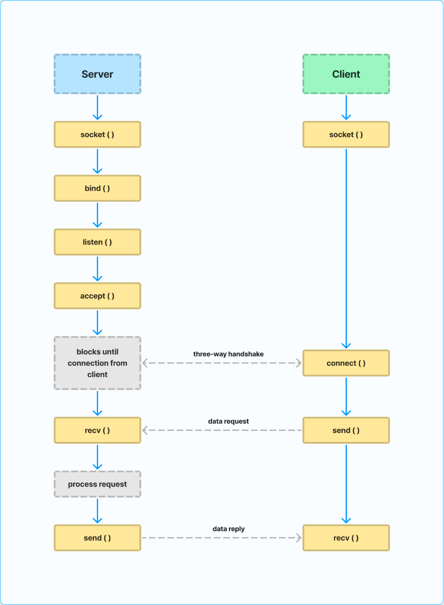 Example of how TCP/IP and socket interfaces function