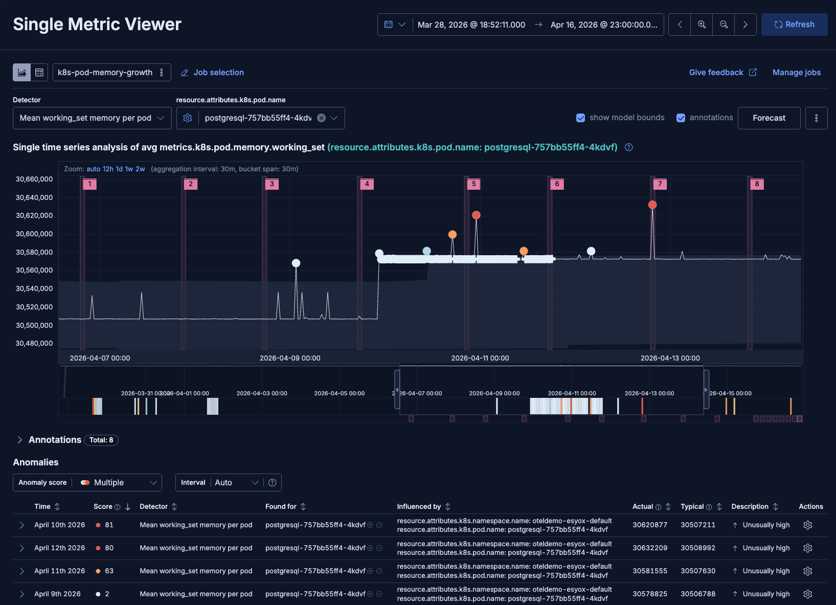 Kubernetes observability with Elastic, ML Single Metric Viewer showing pod memory growth anomaly detection for one pod