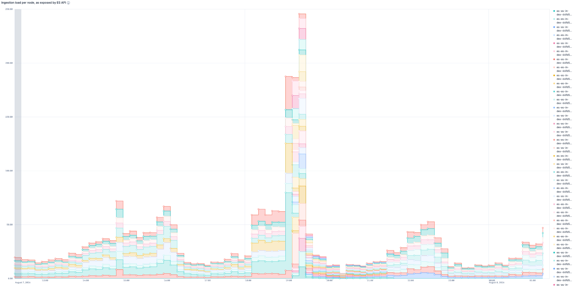 Ingestion load per Elasticsearch Serverless index node, peaking near 250 saturated write threads during a load spike