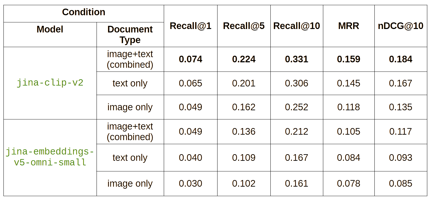 Table comparing jina-clip-v2 and jina-embeddings-v5-omni-small on German product search queries, showing Recall@1, Recall@5, Recall@10, MRR and nDCG@10