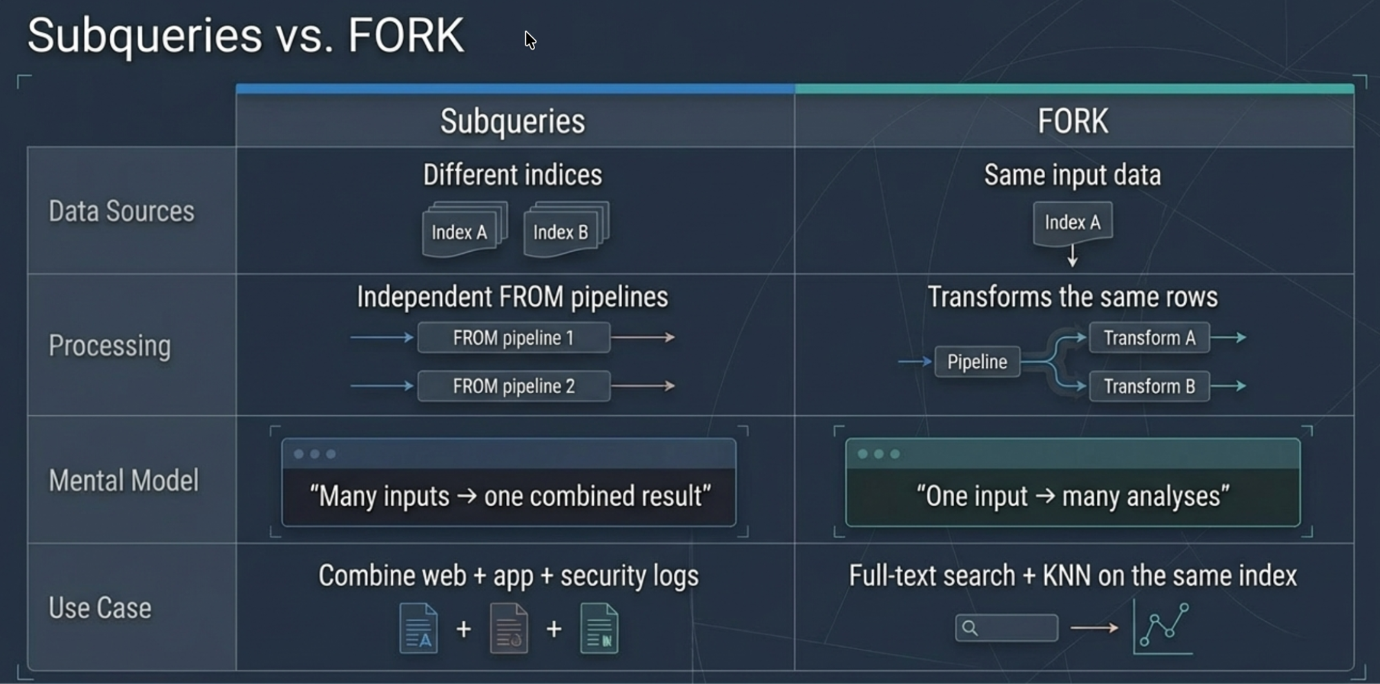 Chart titled “Subqueries vs. FORK” with two columns comparing Subqueries and FORK across four rows: Data Sources, Processing, Mental Model, and Use Case. The Subqueries column shows different indices labeled Index A and Index B, independent FROM pipelines labeled pipeline 1 and pipeline 2, the mental model “Many inputs → one combined result,” and a use case combining web, app, and security logs with corresponding icons. The FORK column shows the same input data labeled Index A, transforms applied to the same rows labeled Transform A and Transform B, the mental model “One input → many analyses,” and a use case of full‑text search and KNN on the same index with magnifying glass and graph icons.