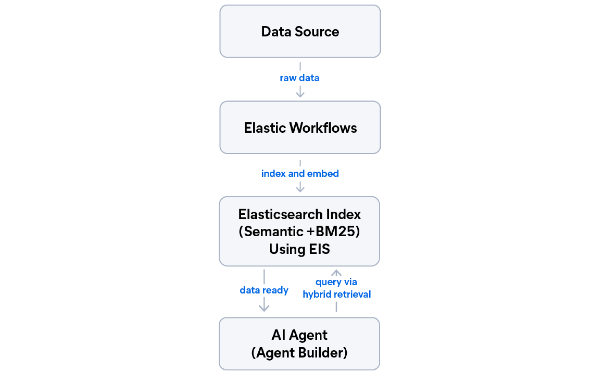 Architecture diagram showing how raw data flows from a data source through Elastic Workflows into an Elasticsearch index with semantic and BM25 search using EIS, then is queried by an AI Agent via hybrid retrieval.
