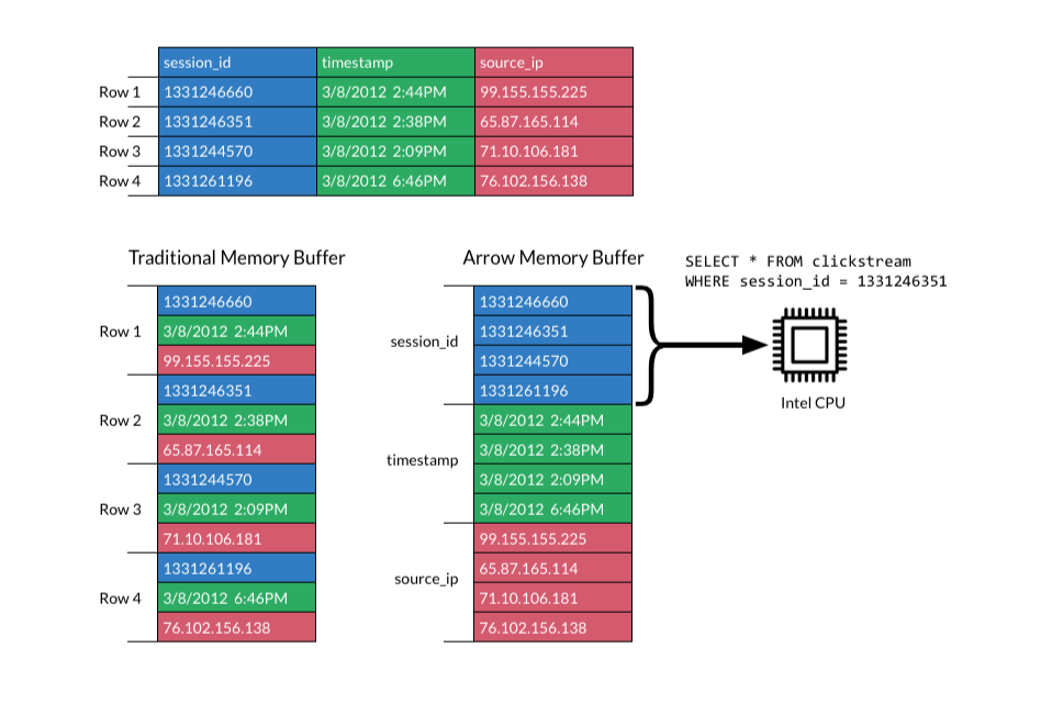 Apache Arrow columnar data analysis tool for high-performance analytics calculations.