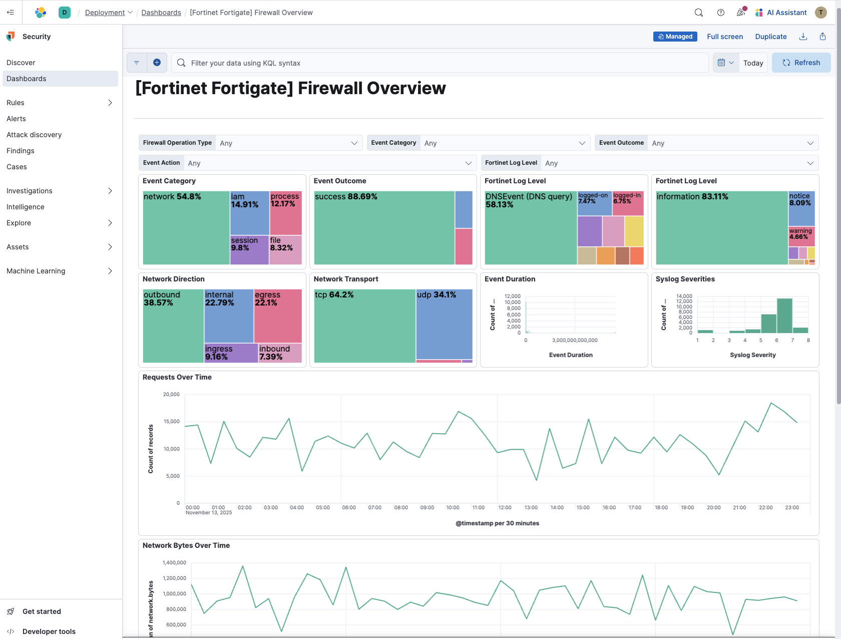 An example out-of-the-box dashboard for Fortinet’s Fortigate firewall logs