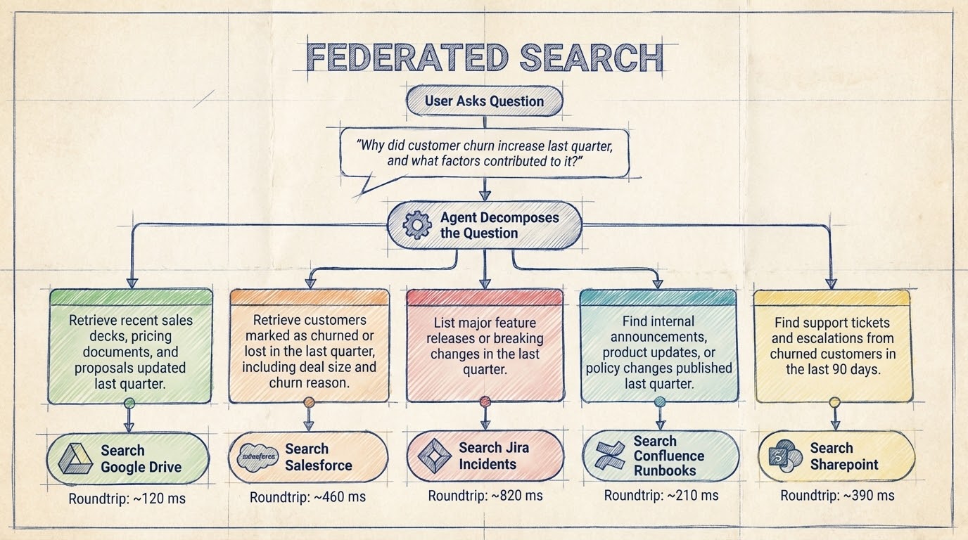 Federated search workflow