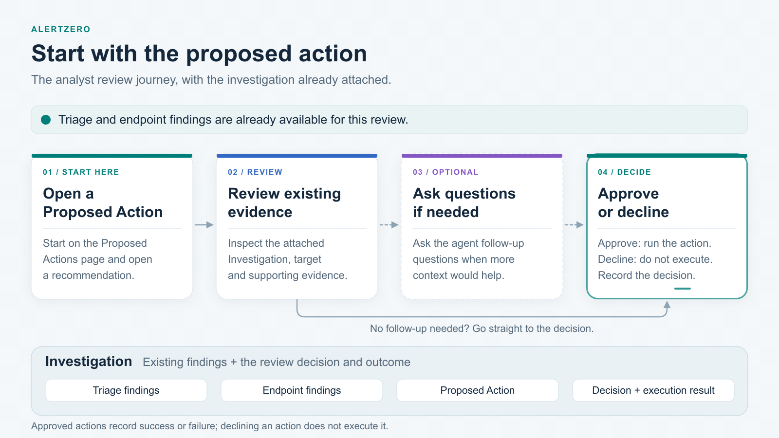AI incident response flow in AlertZero: open a Proposed Action, review evidence, ask questions, then decide