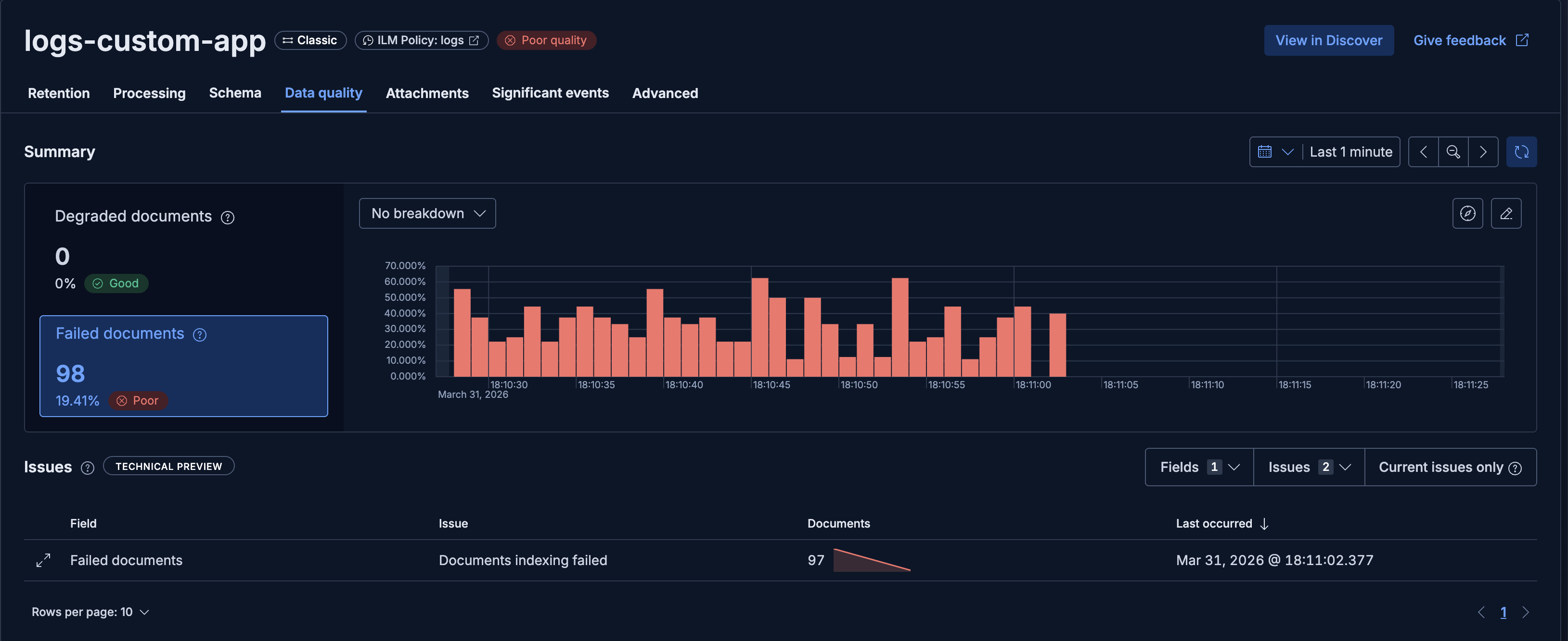 Failure store count dropping after pipeline fix