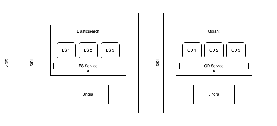 Architecture diagram showing the benchmark cluster setup on GCP. Two Kubernetes clusters side by side: the left contains three Elasticsearch nodes behind an ES Service, with Jingra as the benchmarking client. The right mirrors this with three Qdrant nodes behind a QD Service, also driven by Jingra.
