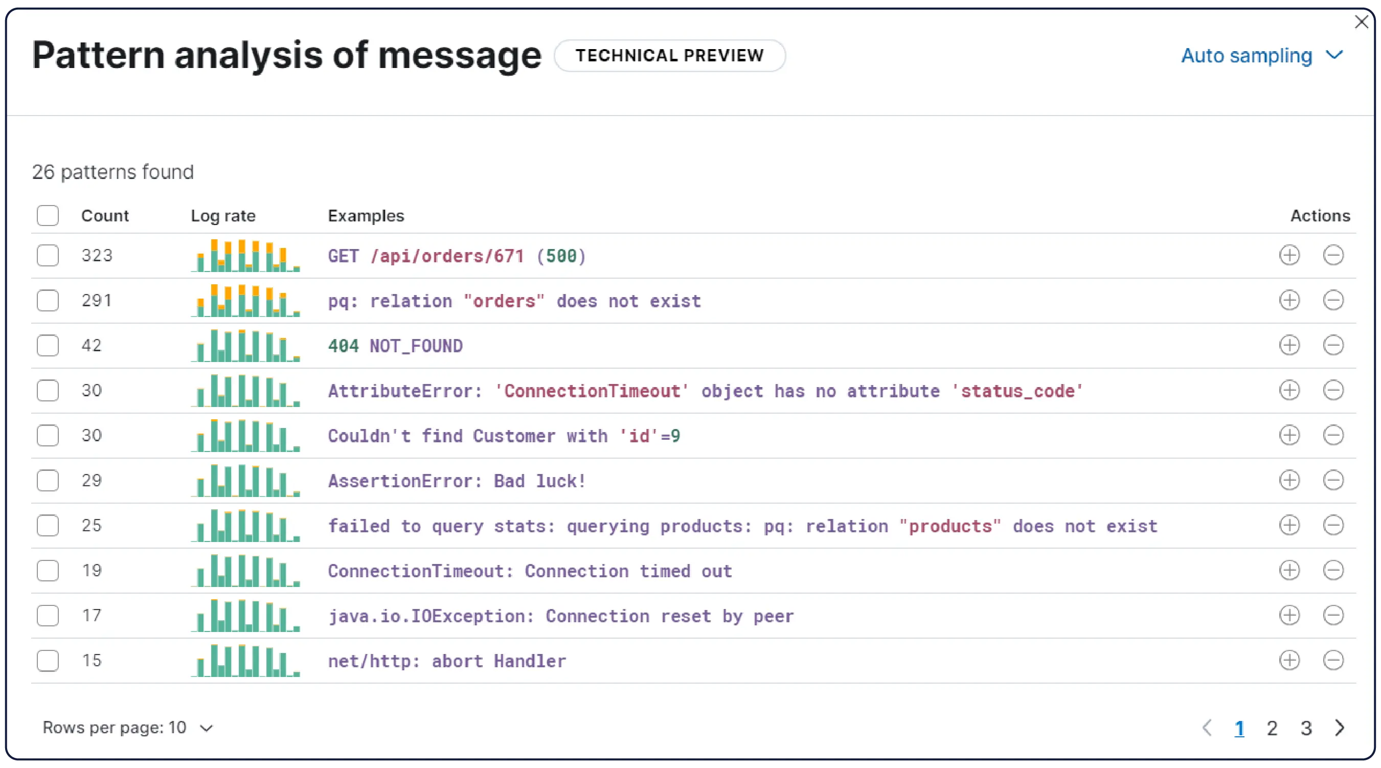 Out-of-the-box machine learning is applied to every log message for quick anomaly detection and pattern analysis, such as when log rates suddenly drop indicating service failure. 