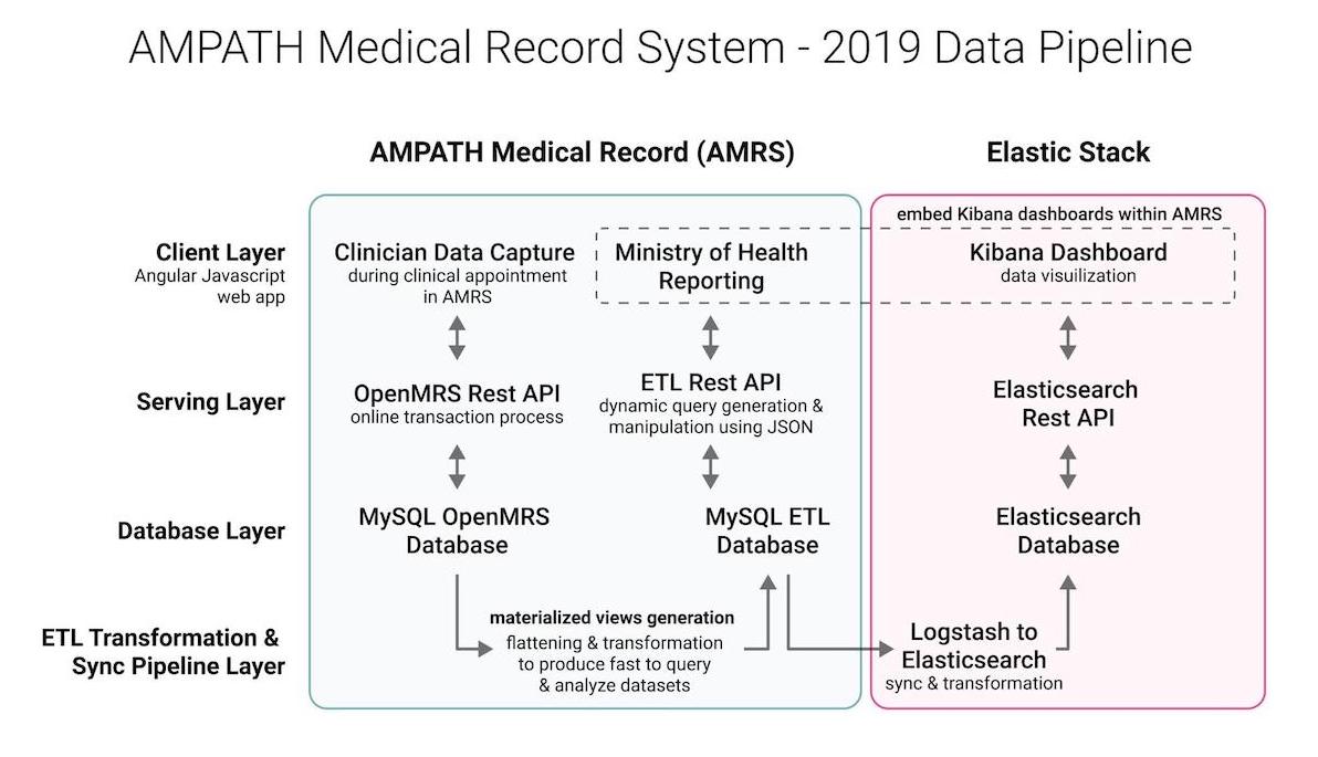 AMPATH data pipeline