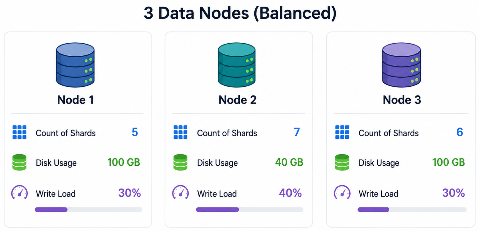 Weights-based shard balancing: three Elasticsearch data nodes with 5, 7 and 6 shards, differing disk usage and write load