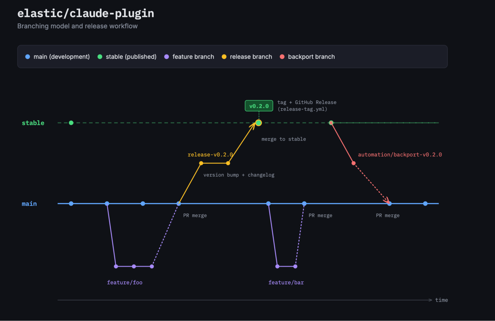 Claude plugin branching model: feature branches merge to main, main merges to a stable branch tagged for release