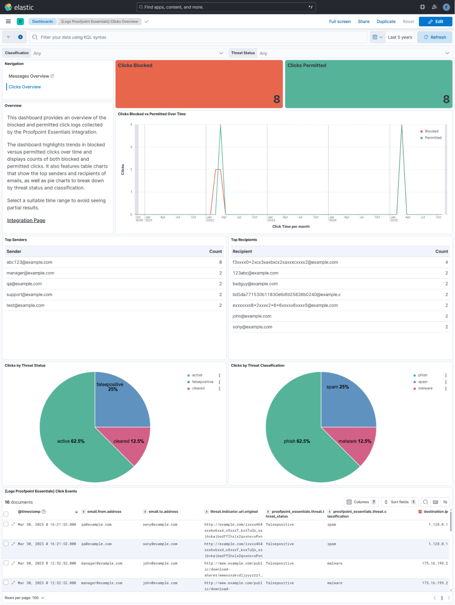 Clicks Overview dashboard shows blocked versus permitted click trends over time, broken down by threat status and classification.