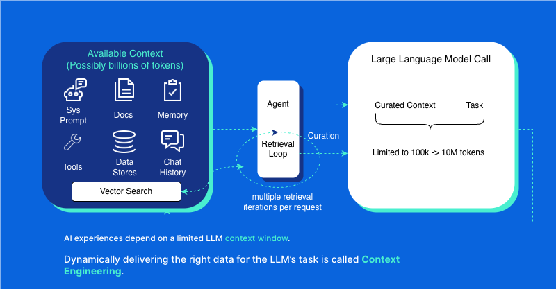 Kontext-Engineering wandelt einen großen Kontextpool in ein begrenztes LLM-Kontextfenster um.