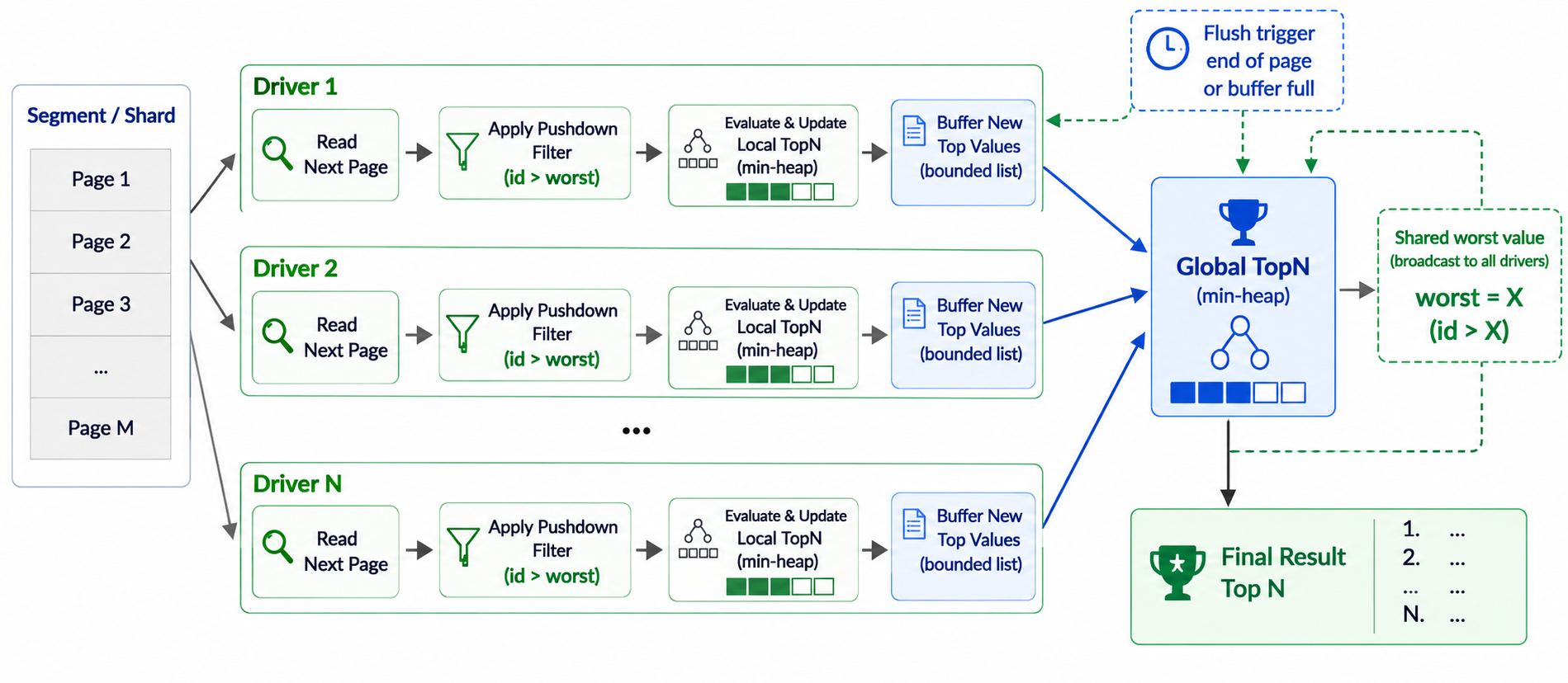 Parallel ES|QL drivers sharing a global TopN min-heap threshold to prune work across segments and shards