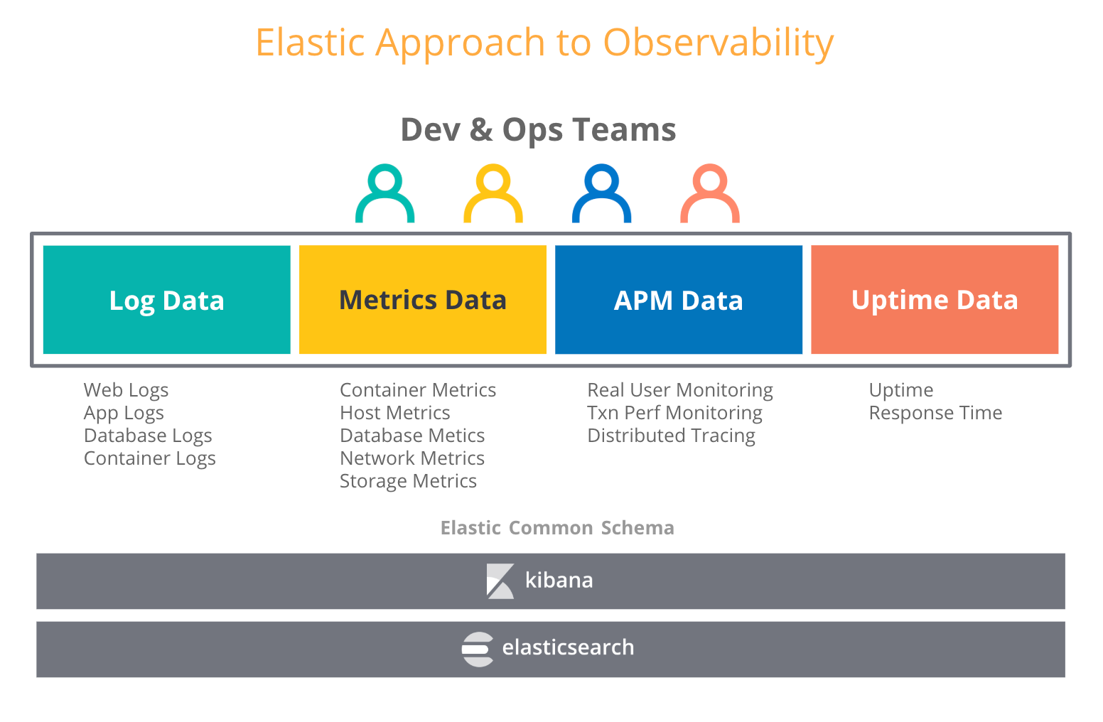 Elastic Observability: logs + métricas + rastreos de APM + datos de tiempo de actividad