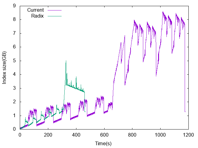 BKD geoshape comparison