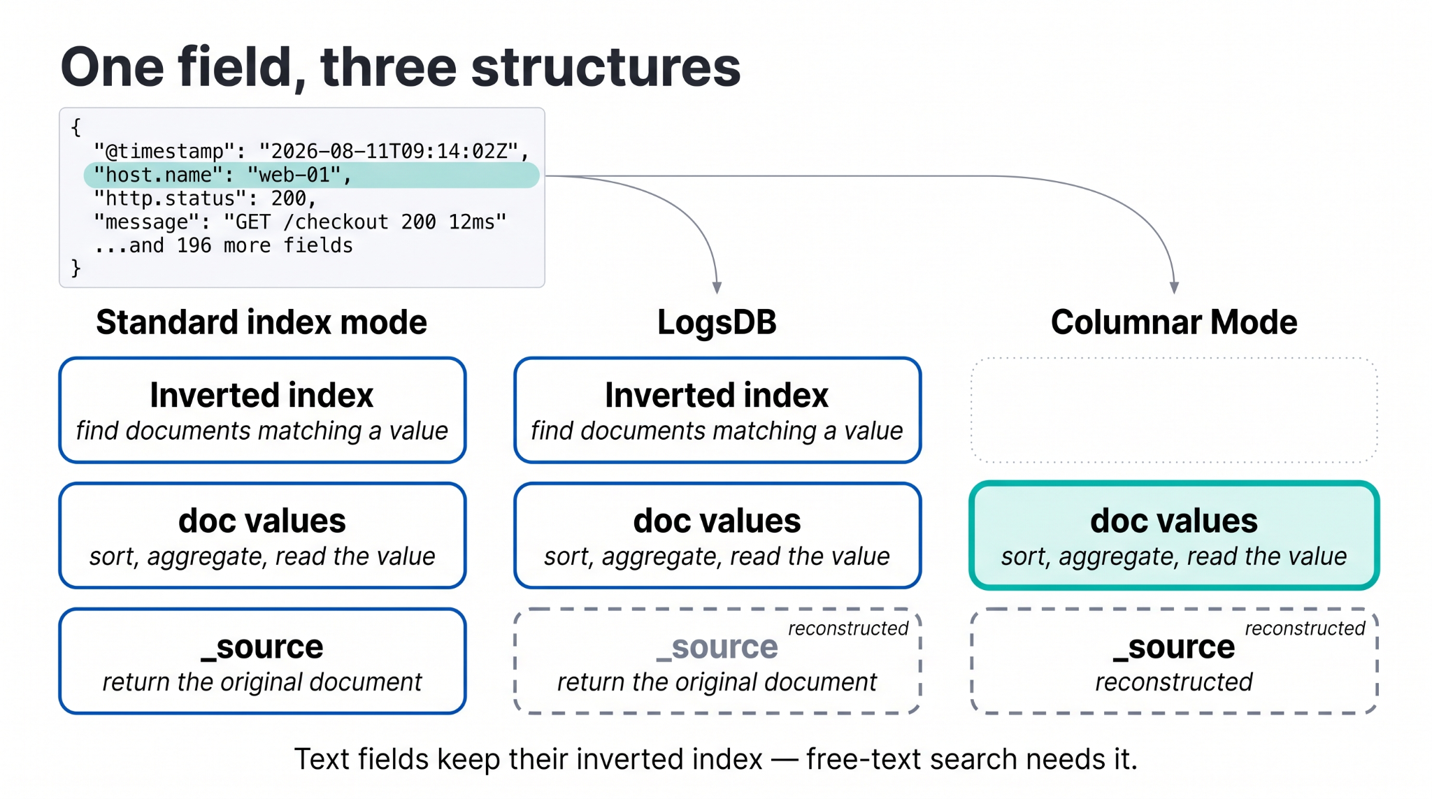 Elasticsearch doc values, inverted index and _source across standard index mode, LogsDB and Columnar Mode