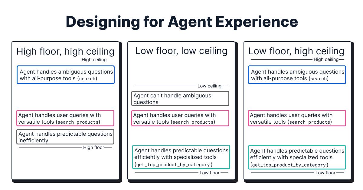Diagramm, das drei agentische Ansätze vergleicht (High Floor/High Ceiling, Low Floor/Low Ceiling und Low Floor/High Ceiling) und zeigt, welchen Einfluss verschiedene Tool-Strategien auf den Umgang der Agenten mit mehrdeutigen, vielseitigen und vorhersehbaren Abfragen haben.