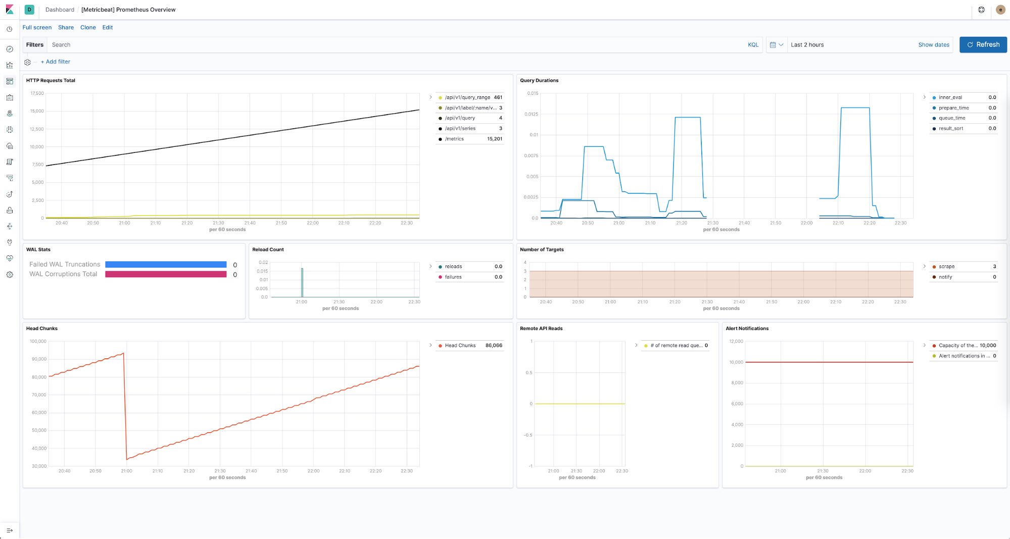 Dashboard de monitoramento do Prometheus no Kibana