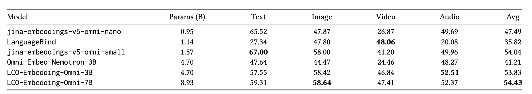 Benchmark table comparing jina-embeddings-v5-omni against multimodal embedding models on text, image, video and audio