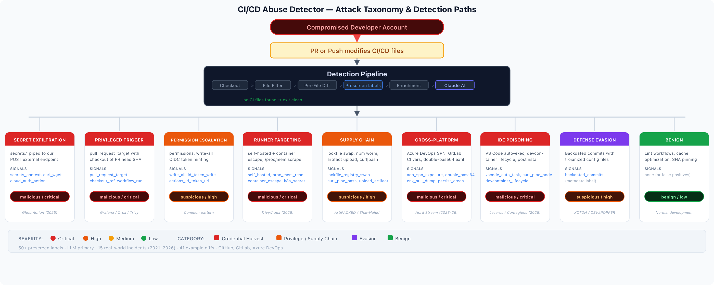 CI/CD Abuse Detector attack taxonomy and detection paths