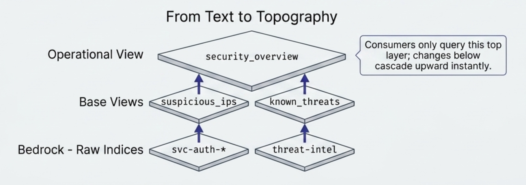 Diagram titled “From Text to Topography,” showing three stacked layers. The bottom layer, labeled “Bedrock – Raw Indices,” contains “svc-auth-*” and “threat-intel.” The middle layer, labeled “Base Views,” contains “suspicious_ips” and “known_threats.” The top layer, labeled “Operational View,” contains “security_overview.” Arrows point upward from each lower layer to the next. A text box on the right states that consumers only query the top layer and changes below cascade upward instantly.