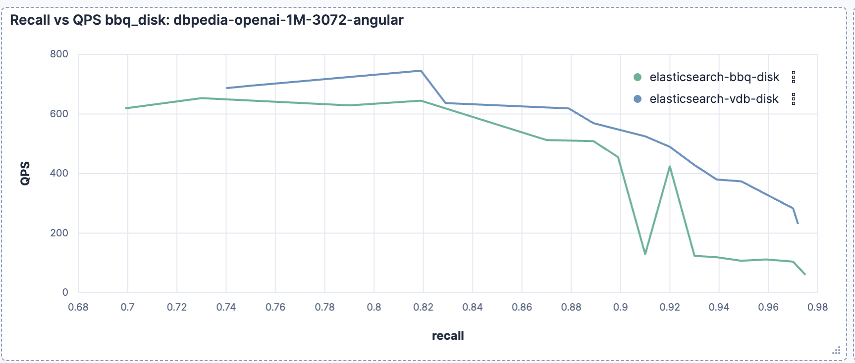 Elasticsearch vector search QPS vs recall for bbq_disk on DBpedia 3072-dim showing 20% gain with vectordb_document