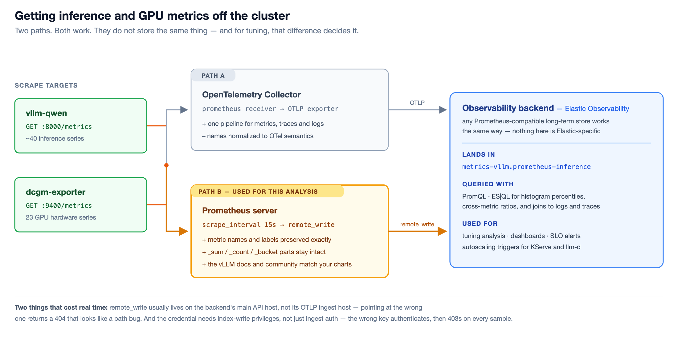 Two paths for shipping vLLM and DCGM metrics off the cluster: an OpenTelemetry Collector over OTLP, or a Prometheus server using native remote_write