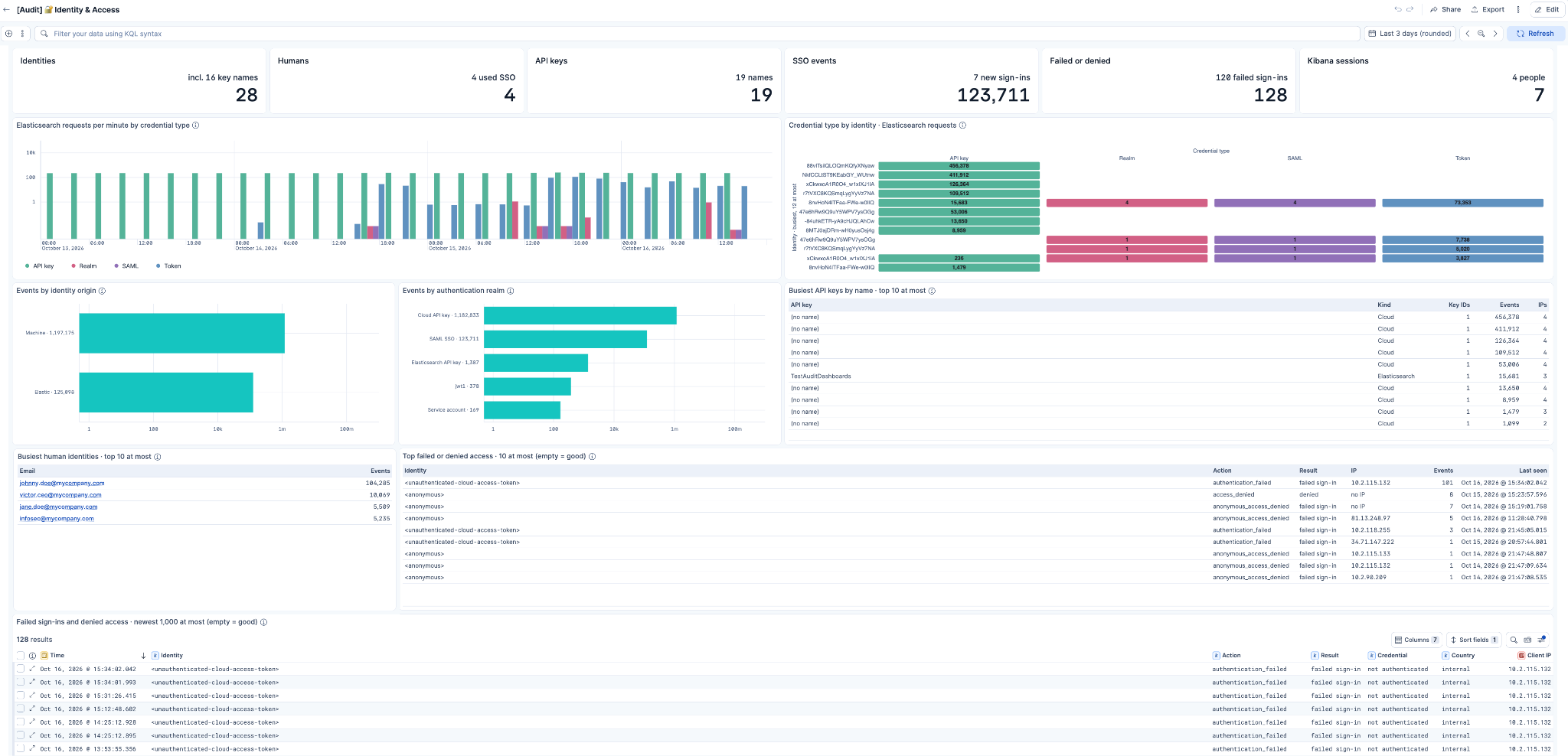 Identity and Access dashboard showing 128 failed sign-ins by credential type and auth realm
