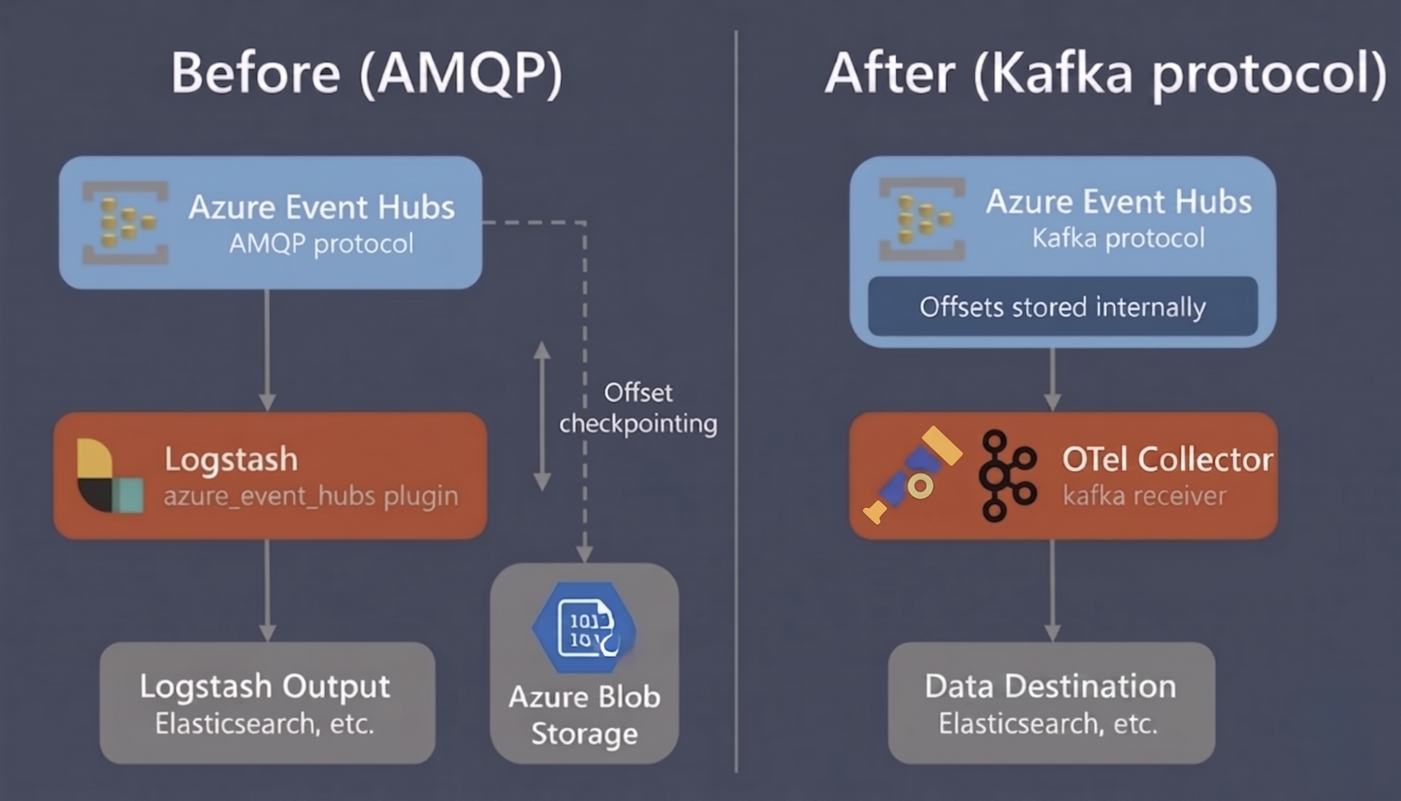 AMQP vs Kafka protocol path comparison in Otel Collector connected to Azure Event Hubs