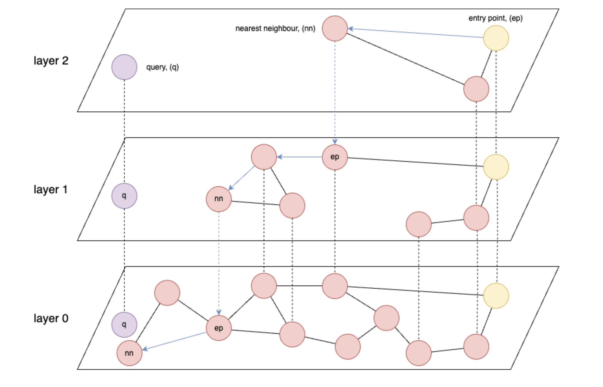 HNSW : un algorithme de recherche approximative du plus proche voisin qui construit une structure de graphe multicouche pour permettre des recherches de similarité efficaces en haute dimension.