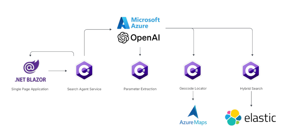 Systemarchitekturdiagramm einer Azure LLM Functions-App.