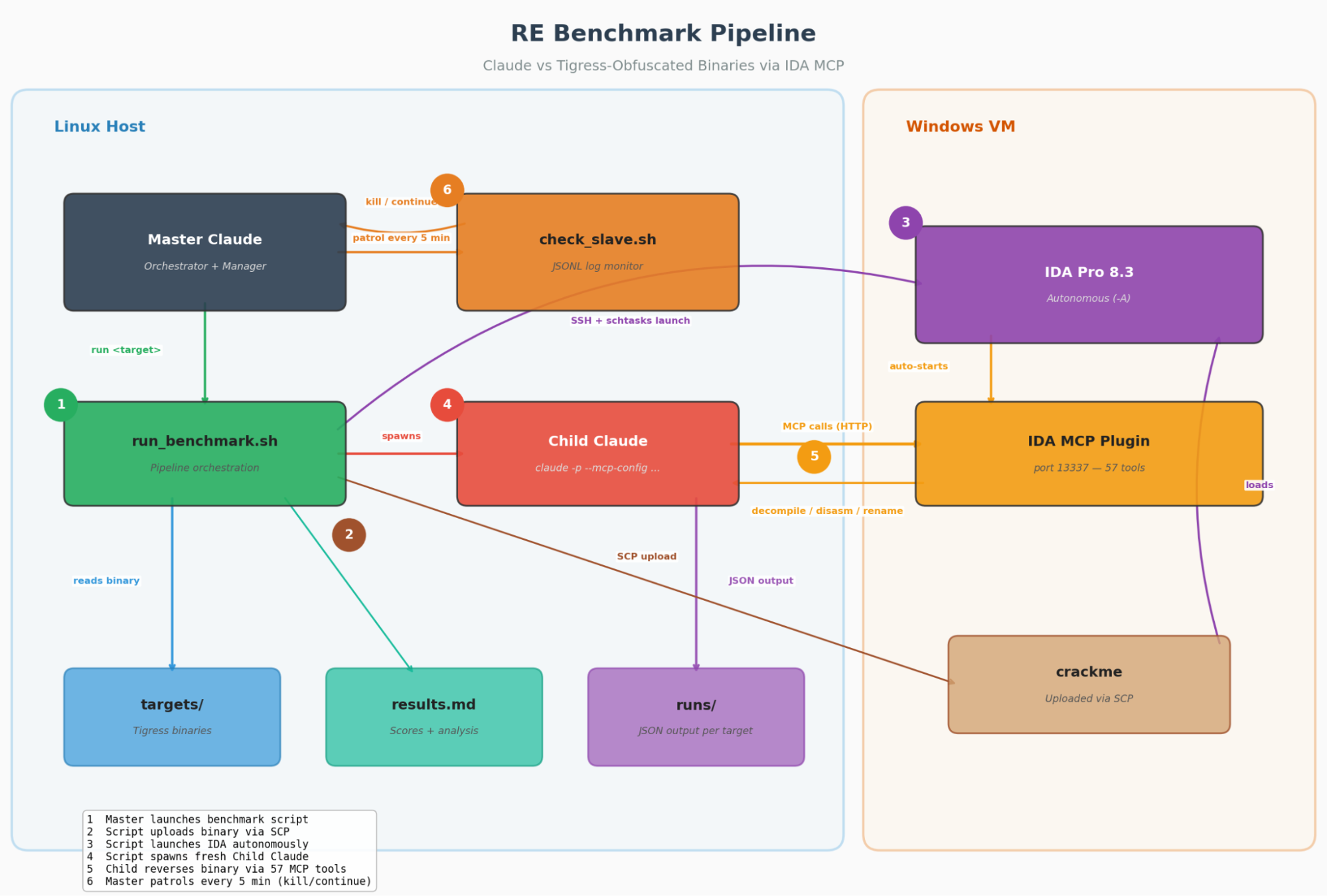 Benchmark pipeline diagram