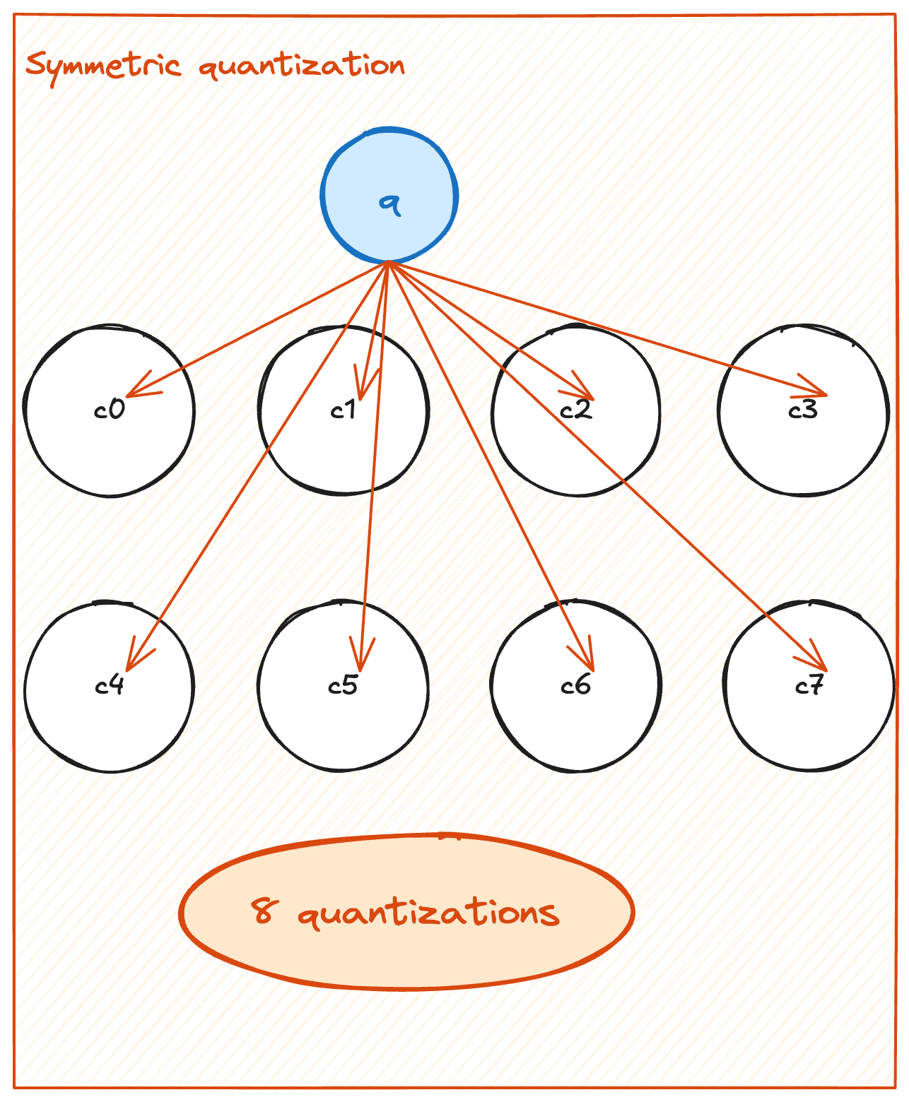Diagram labeled “Symmetric quantization,” showing a blue circle marked “q” at the top with arrows pointing to eight white circles arranged in two rows. An orange oval at the bottom reads “8 quantizations.”