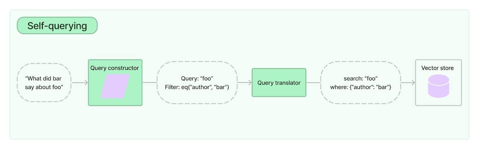 LangChain self-querying retrievers diagram