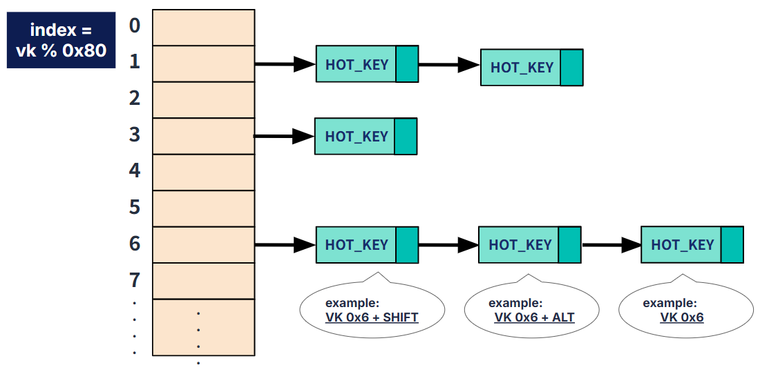 Figure 4: Structure of gphkHashTable