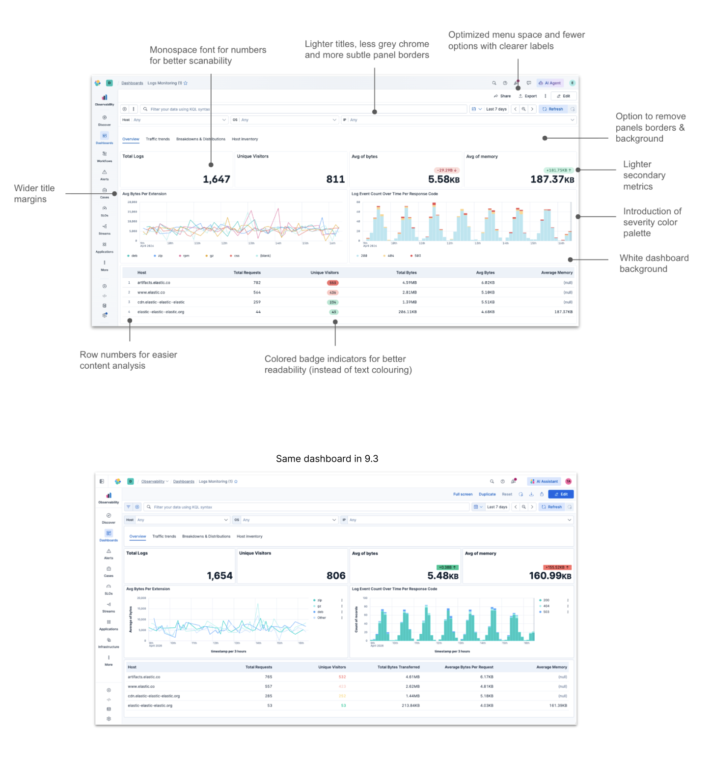 Comparison view showing an updated dashboard with annotated interface changes above the same dashboard in version 9.3.