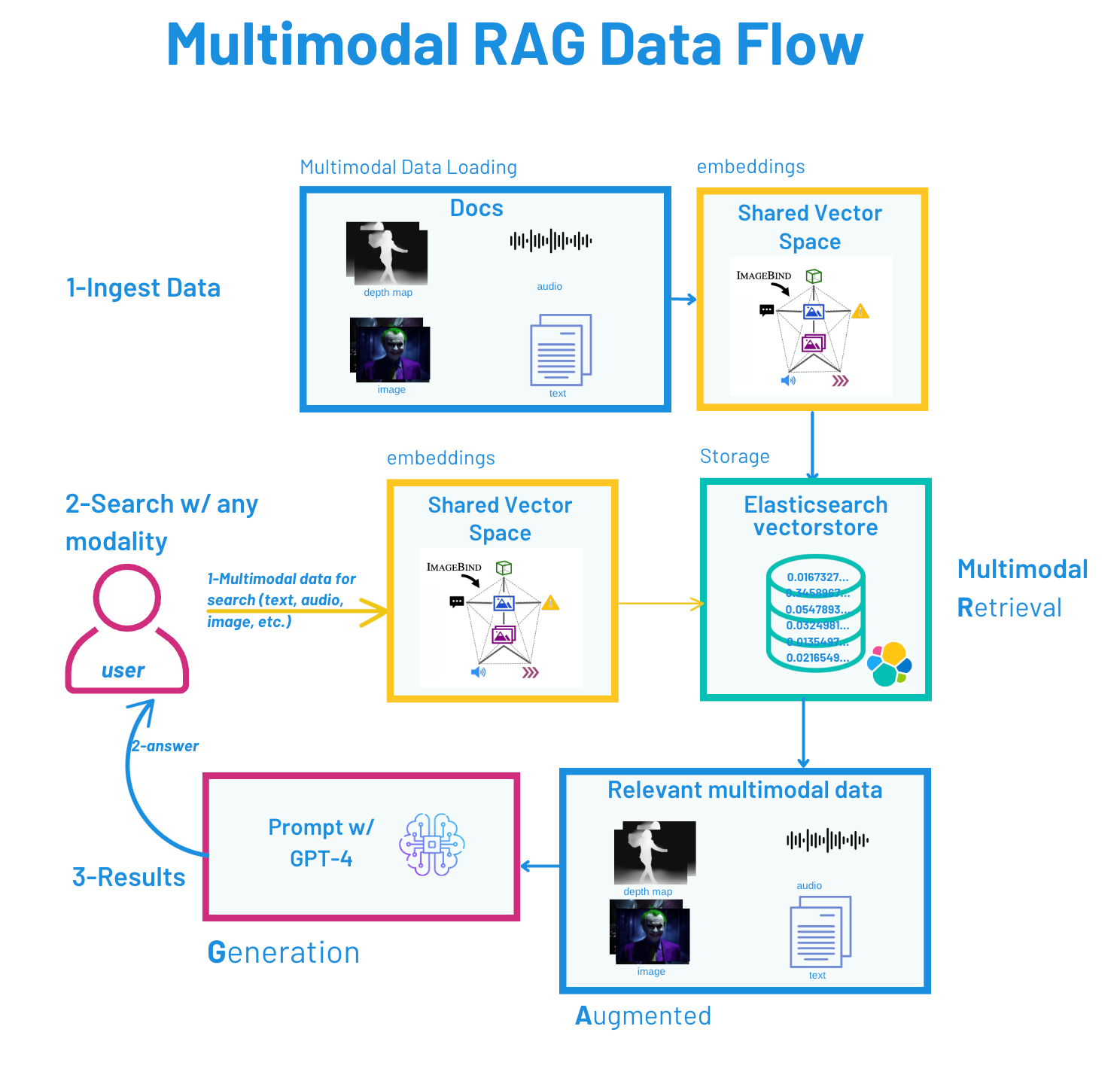 Multimodaler Rag-Datenfluss