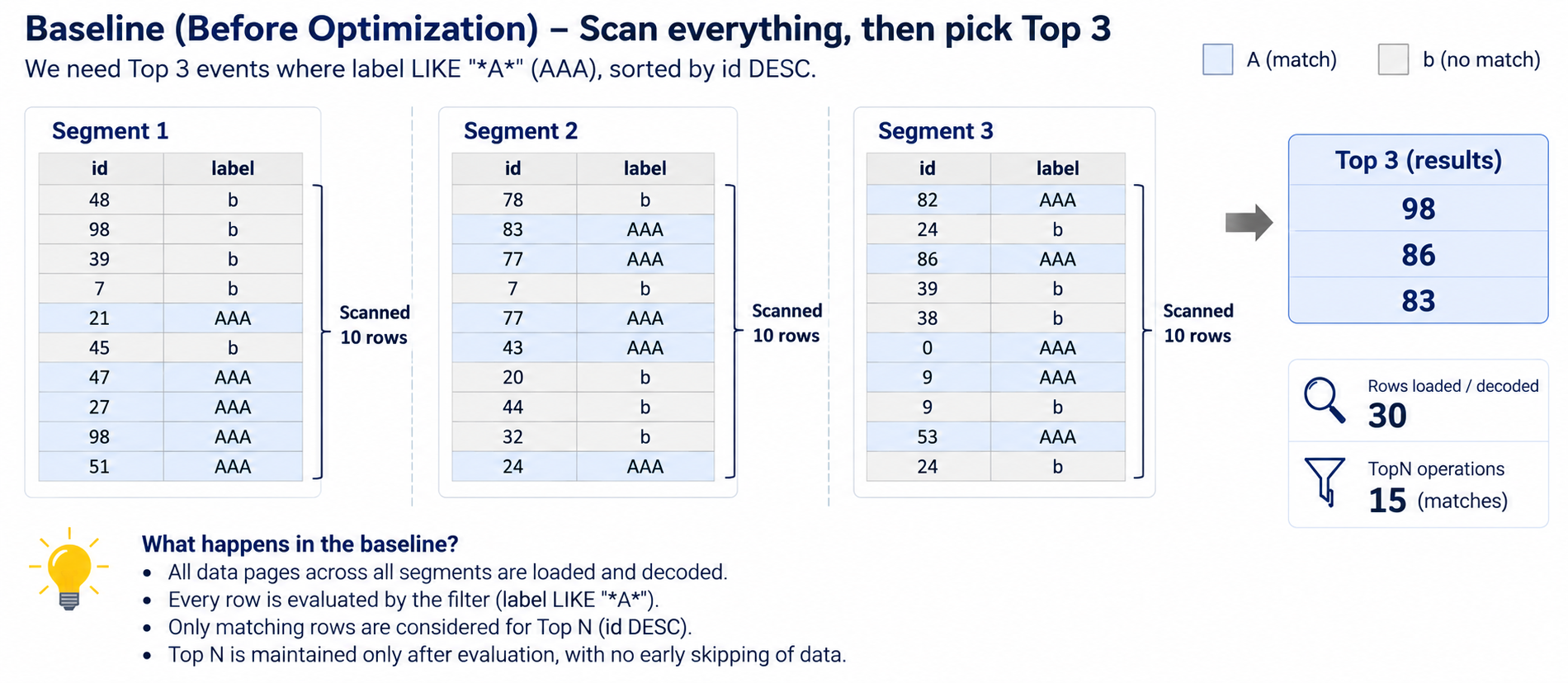 Baseline TopN query scanning all 30 rows across three Lucene segments to return the top 3 sorted results