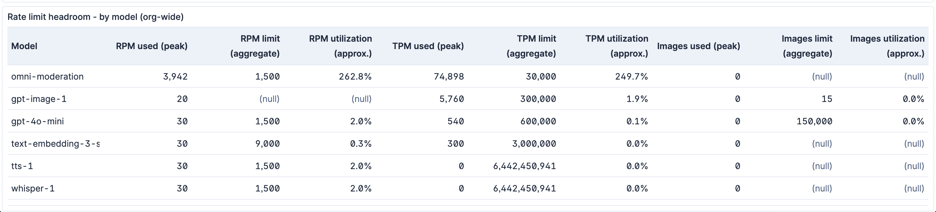 OpenAI rate limit headroom org-wide rollup in Elastic, summing RPM, TPM and IPM metrics by model across all active projects