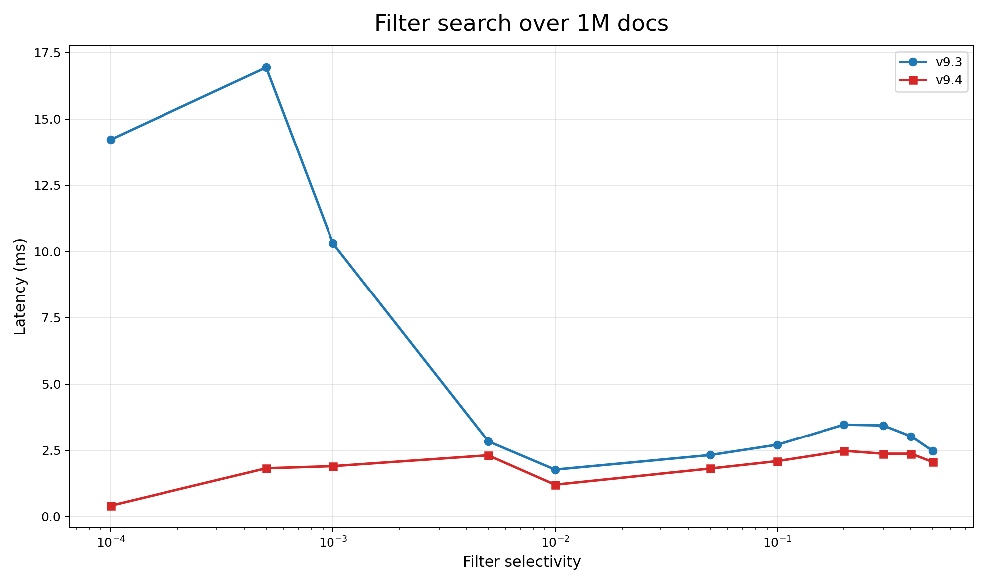 Line chart titled “Filter search over 1M docs” comparing two versions with latency values plotted against filter selectivity on a logarithmic scale.