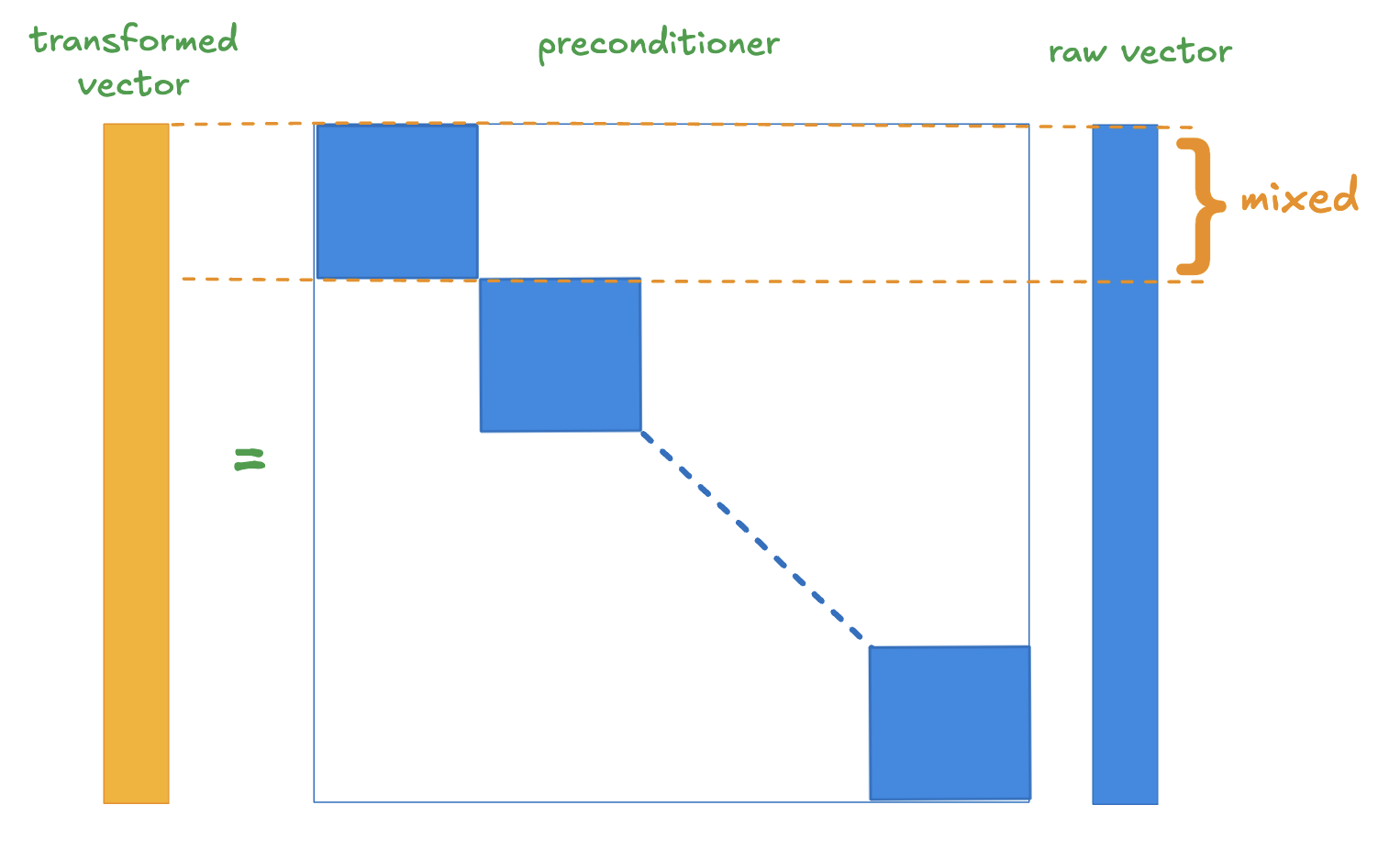 Using a block diagonal matrix for scalar quantization of vectors.