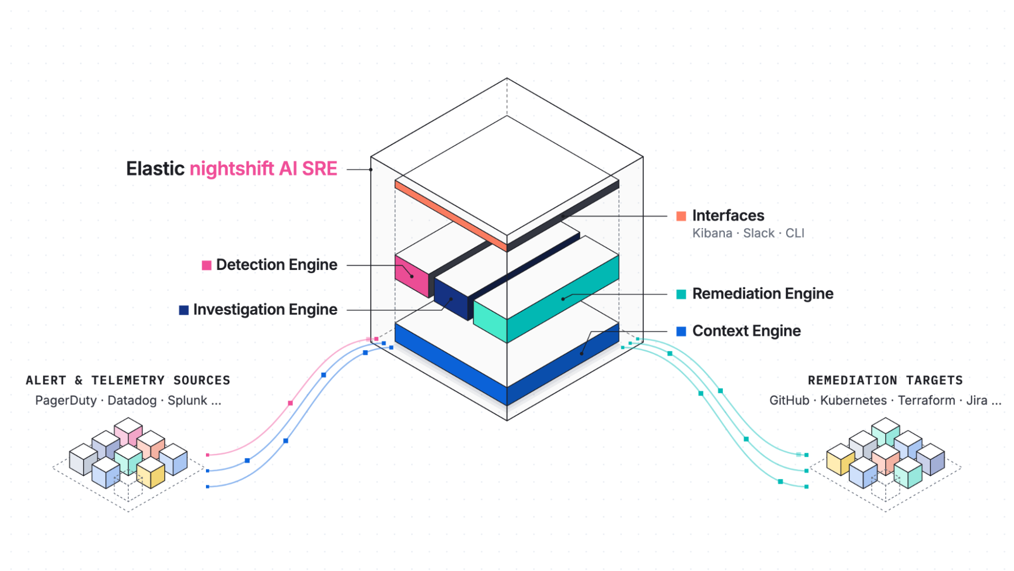 Architecture of the Elastic nightshift AI SRE: context, detection, investigation and remediation engines
